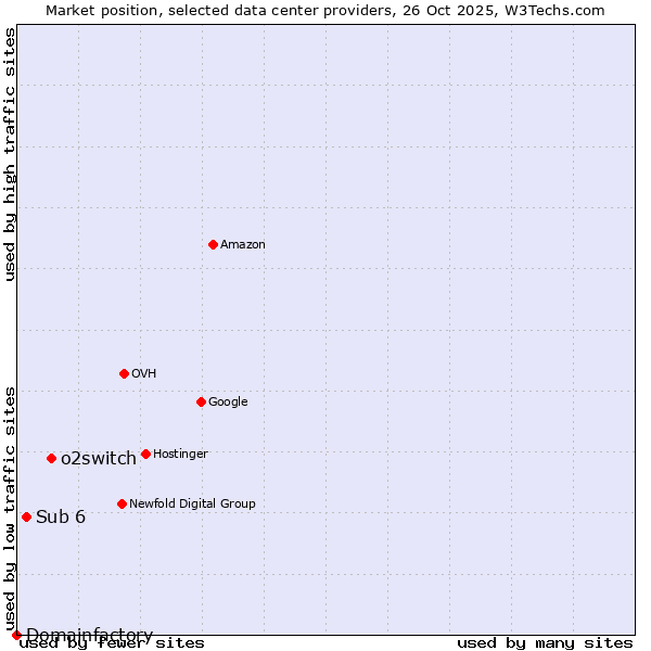 Market position of o2switch vs. Sub 6 vs. Domainfactory