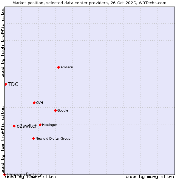 Market position of o2switch vs. TDC vs. Domainfactory