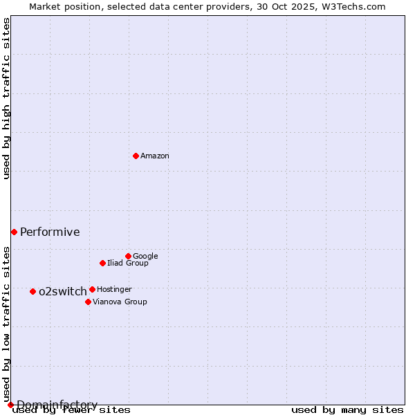 Market position of o2switch vs. Performive vs. Domainfactory