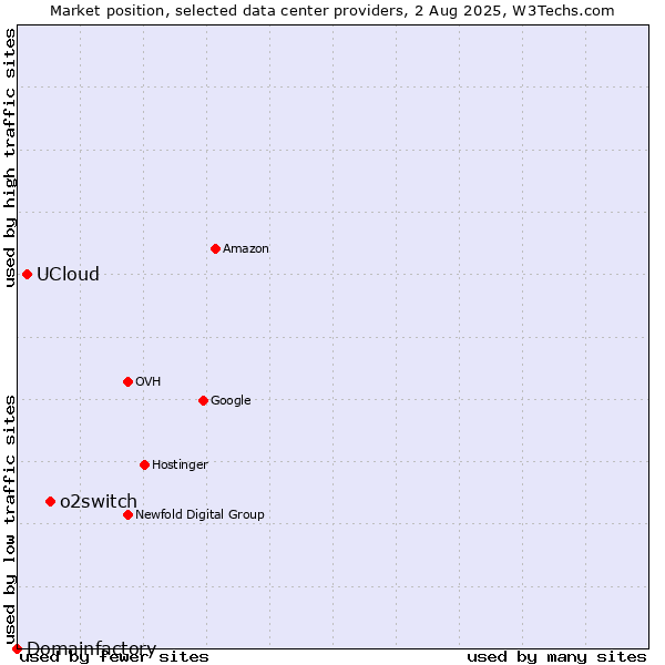 Market position of o2switch vs. UCloud vs. Domainfactory