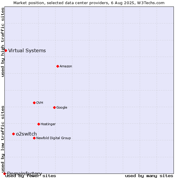 Market position of o2switch vs. Virtual Systems vs. Domainfactory