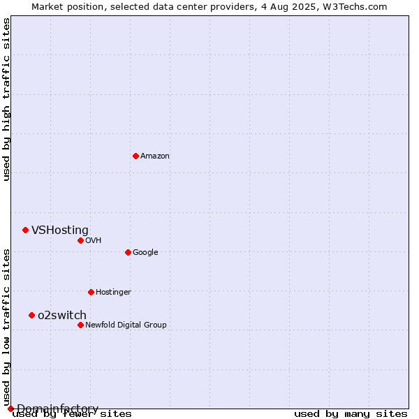 Market position of o2switch vs. VSHosting vs. Domainfactory