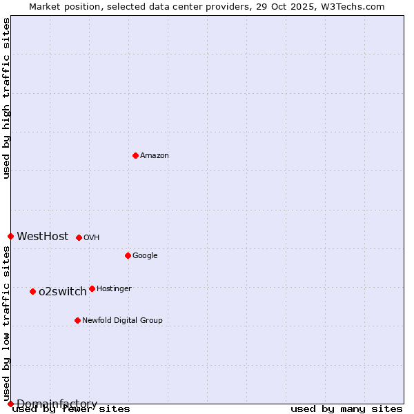 Market position of o2switch vs. WestHost vs. Domainfactory