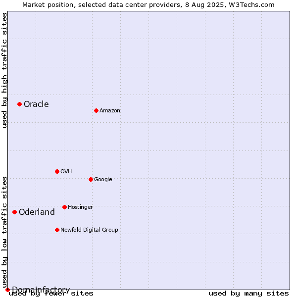 Market position of Oracle vs. Oderland vs. Domainfactory