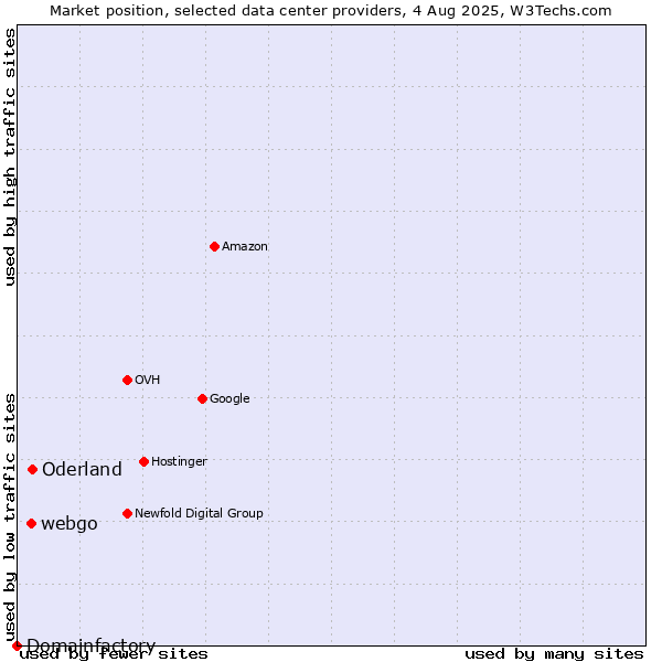 Market position of Oderland vs. webgo vs. Domainfactory