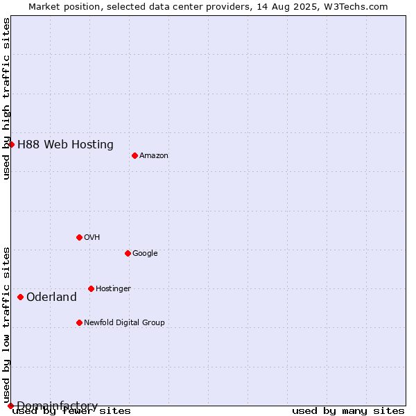 Market position of Oderland vs. H88 Web Hosting vs. Domainfactory
