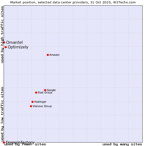 Market position of Optimizely vs. Omantel vs. Domainfactory
