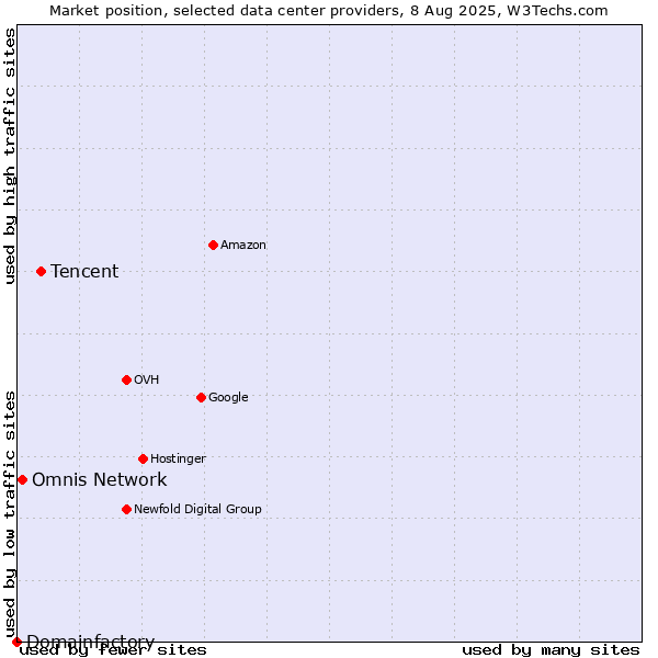 Market position of Tencent vs. Omnis Network vs. Domainfactory