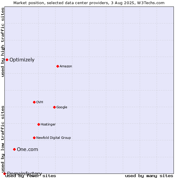 Market position of One.com vs. Optimizely vs. Domainfactory