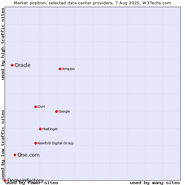 Market position of One.com vs. Oracle vs. Domainfactory