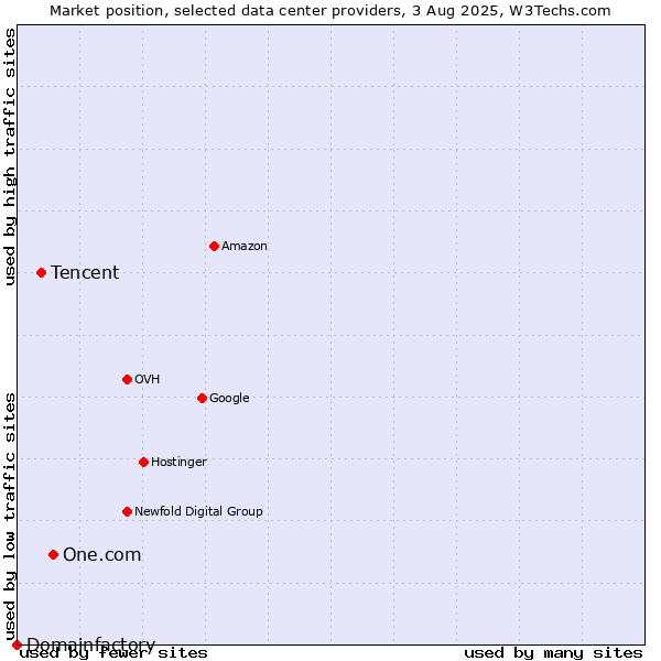 Market position of One.com vs. Tencent vs. Domainfactory