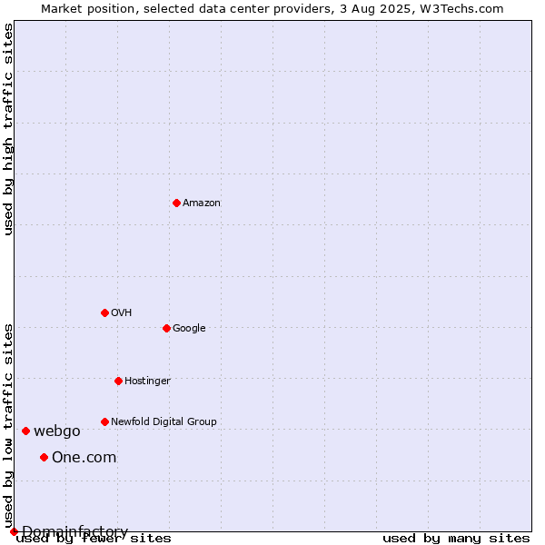Market position of One.com vs. webgo vs. Domainfactory