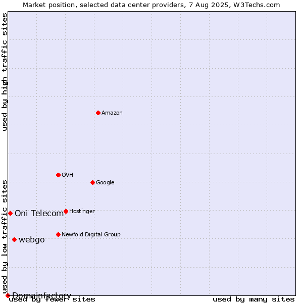 Market position of webgo vs. Oni Telecom vs. Domainfactory