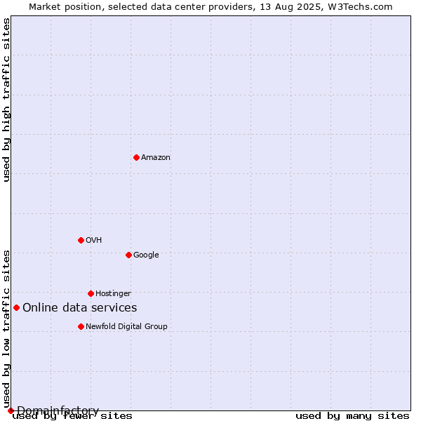 Market position of Online data services vs. Domainfactory