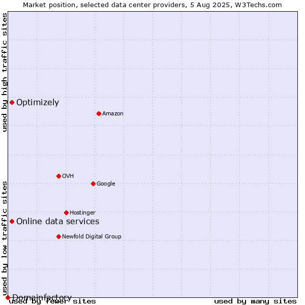 Market position of Optimizely vs. Online data services vs. Domainfactory