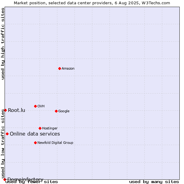 Market position of Online data services vs. Root.lu vs. Domainfactory