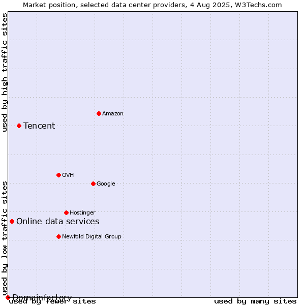 Market position of Tencent vs. Online data services vs. Domainfactory