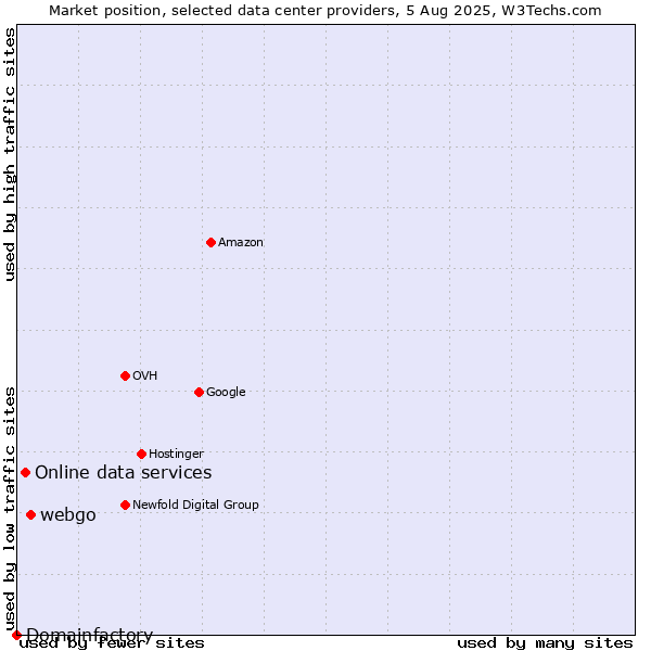 Market position of webgo vs. Online data services vs. Domainfactory