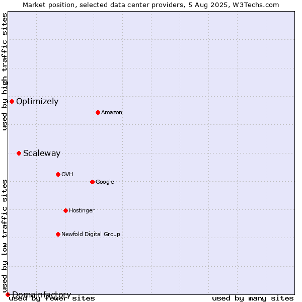 Market position of Scaleway vs. Optimizely vs. Domainfactory