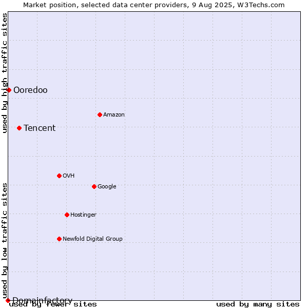 Market position of Tencent vs. Ooredoo vs. Domainfactory