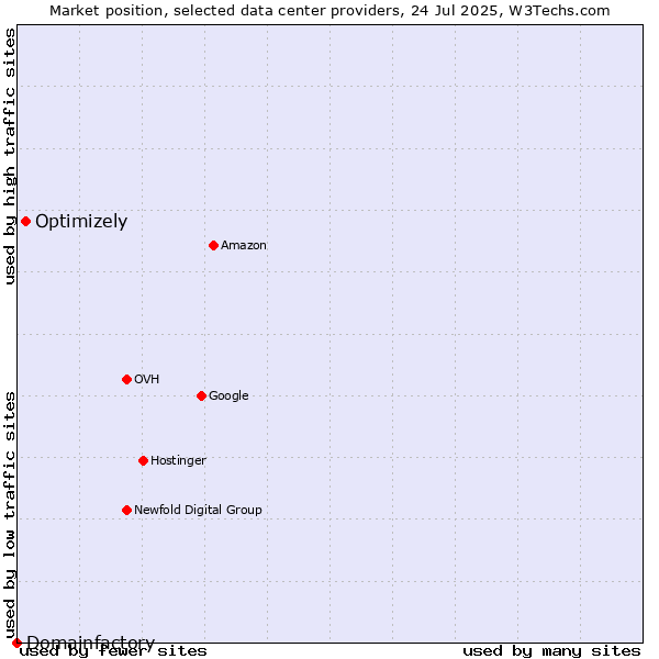 Market position of Optimizely vs. Domainfactory