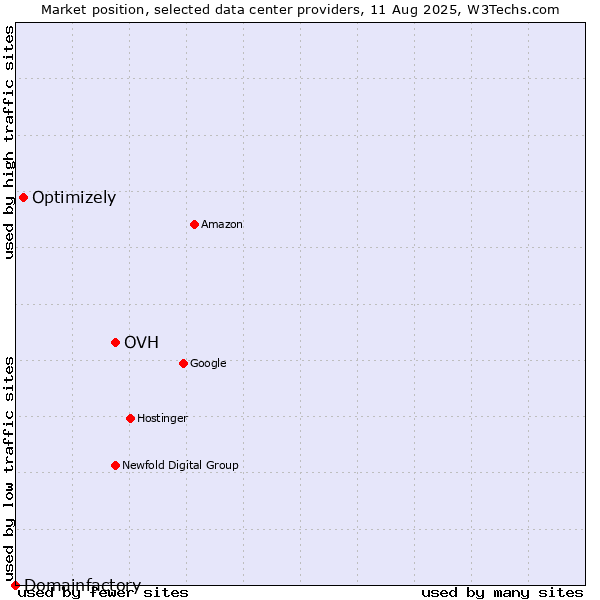 Market position of OVH vs. Optimizely vs. Domainfactory