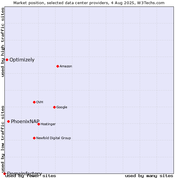 Market position of PhoenixNAP vs. Optimizely vs. Domainfactory