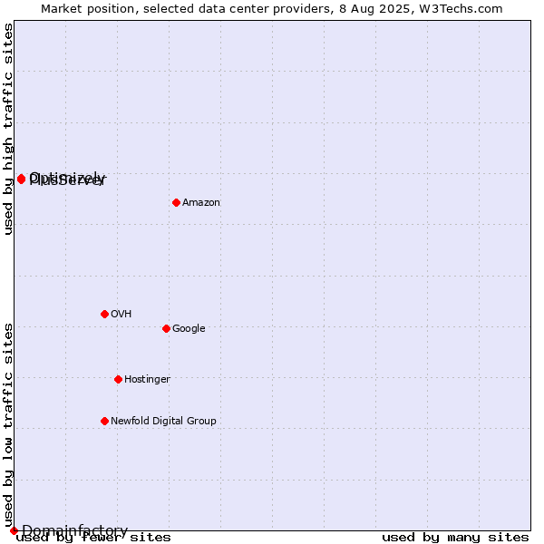 Market position of PlusServer vs. Optimizely vs. Domainfactory