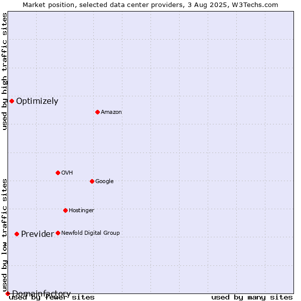Market position of Previder vs. Optimizely vs. Domainfactory