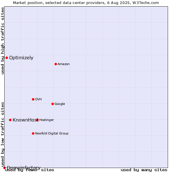 Market position of KnownHost vs. Optimizely vs. Domainfactory