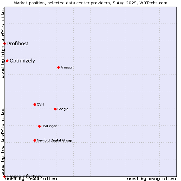 Market position of Optimizely vs. Profihost vs. Domainfactory
