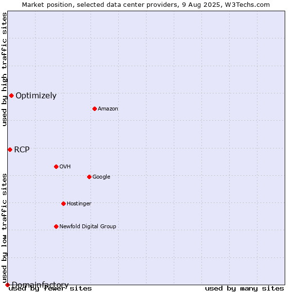 Market position of Optimizely vs. RCP vs. Domainfactory