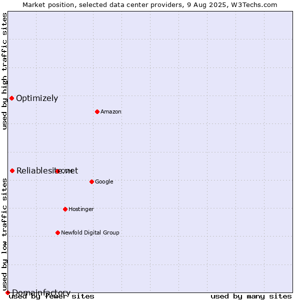 Market position of Reliablesite.net vs. Optimizely vs. Domainfactory