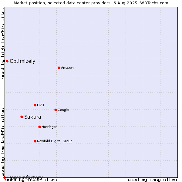 Market position of Sakura vs. Optimizely vs. Domainfactory