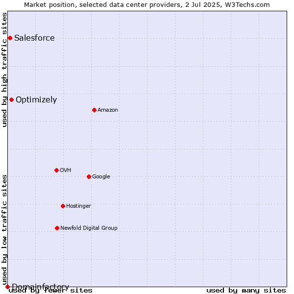 Market position of Optimizely vs. Salesforce vs. Domainfactory
