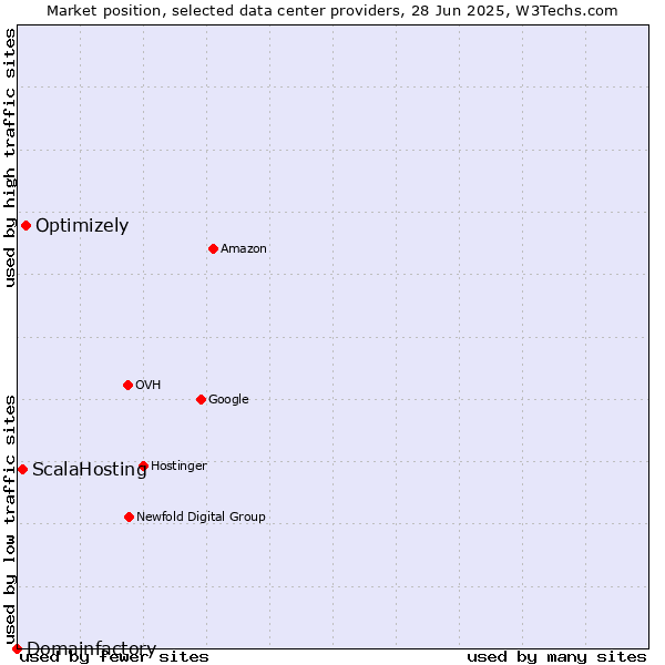 Market position of Optimizely vs. ScalaHosting vs. Domainfactory