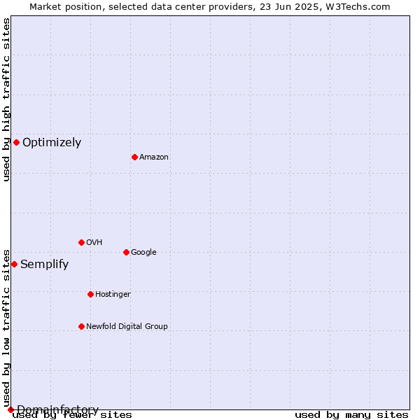 Market position of Optimizely vs. Semplify vs. Domainfactory
