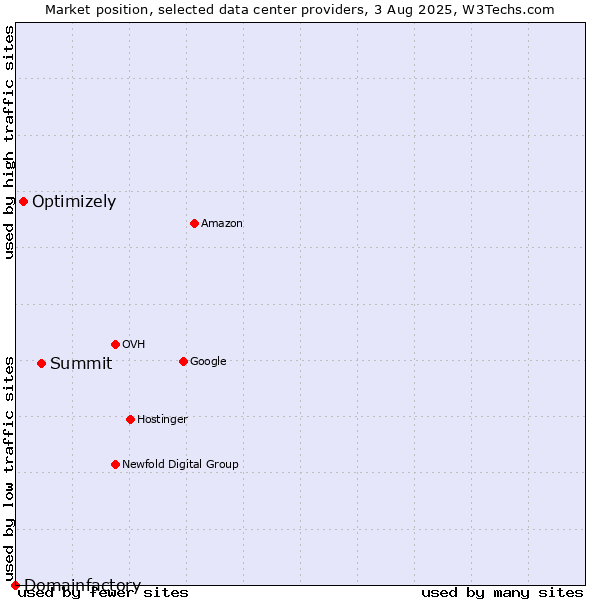 Market position of Summit vs. Optimizely vs. Domainfactory