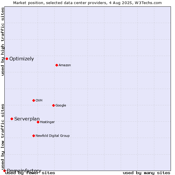 Market position of Serverplan vs. Optimizely vs. Domainfactory