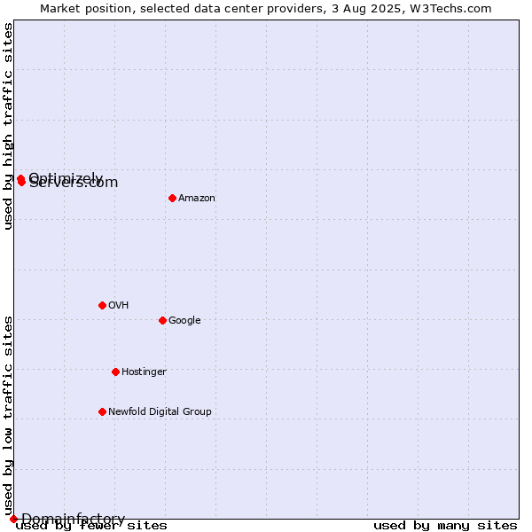 Market position of Servers.com vs. Optimizely vs. Domainfactory
