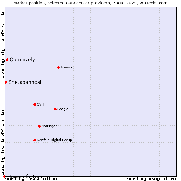 Market position of Optimizely vs. Shetabanhost vs. Domainfactory