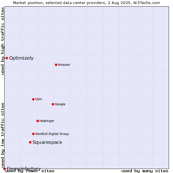 Market position of Squarespace vs. Optimizely vs. Domainfactory