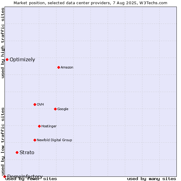 Market position of Strato vs. Optimizely vs. Domainfactory