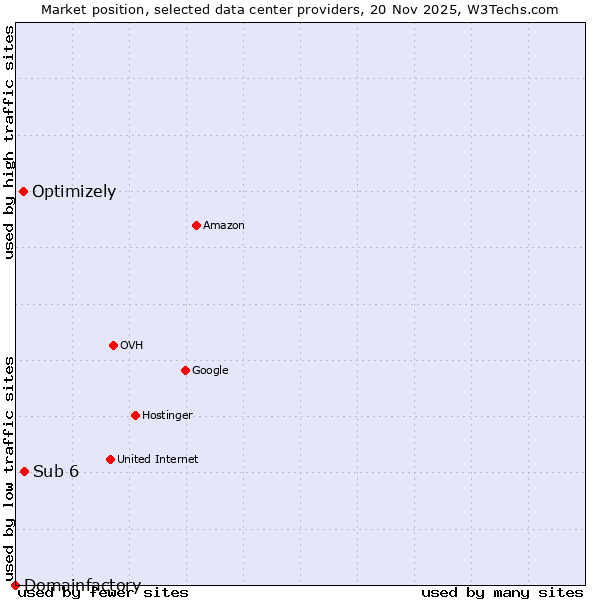 Market position of Sub 6 vs. Optimizely vs. Domainfactory