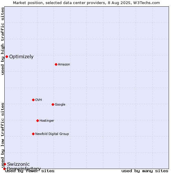 Market position of Optimizely vs. Swizzonic vs. Domainfactory