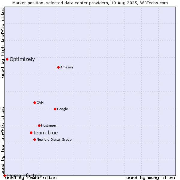 Market position of team.blue vs. Optimizely vs. Domainfactory