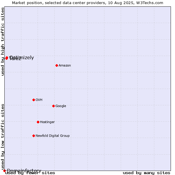 Market position of Optimizely vs. Tele2 vs. Domainfactory