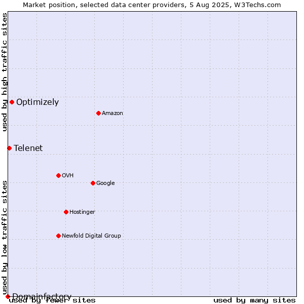 Market position of Optimizely vs. Telenet vs. Domainfactory