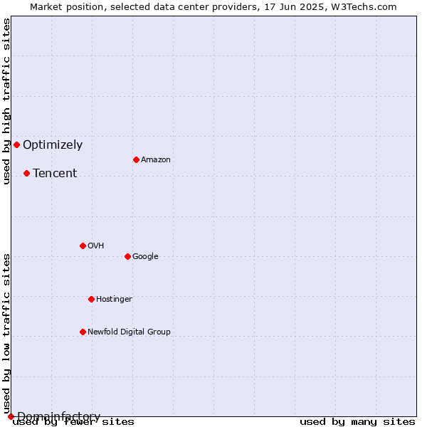 Market position of Tencent vs. Optimizely vs. Domainfactory