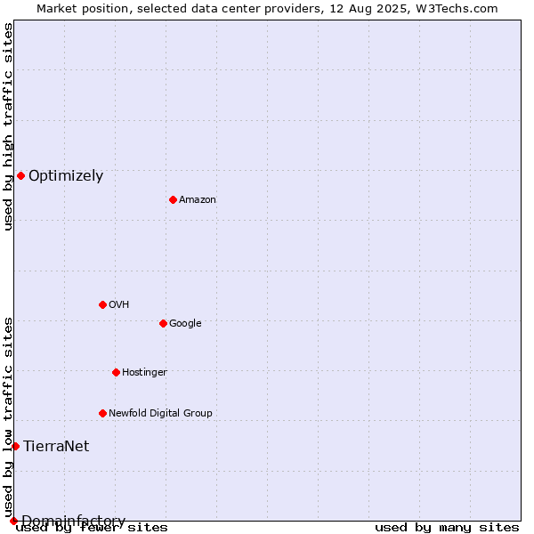 Market position of Optimizely vs. TierraNet vs. Domainfactory